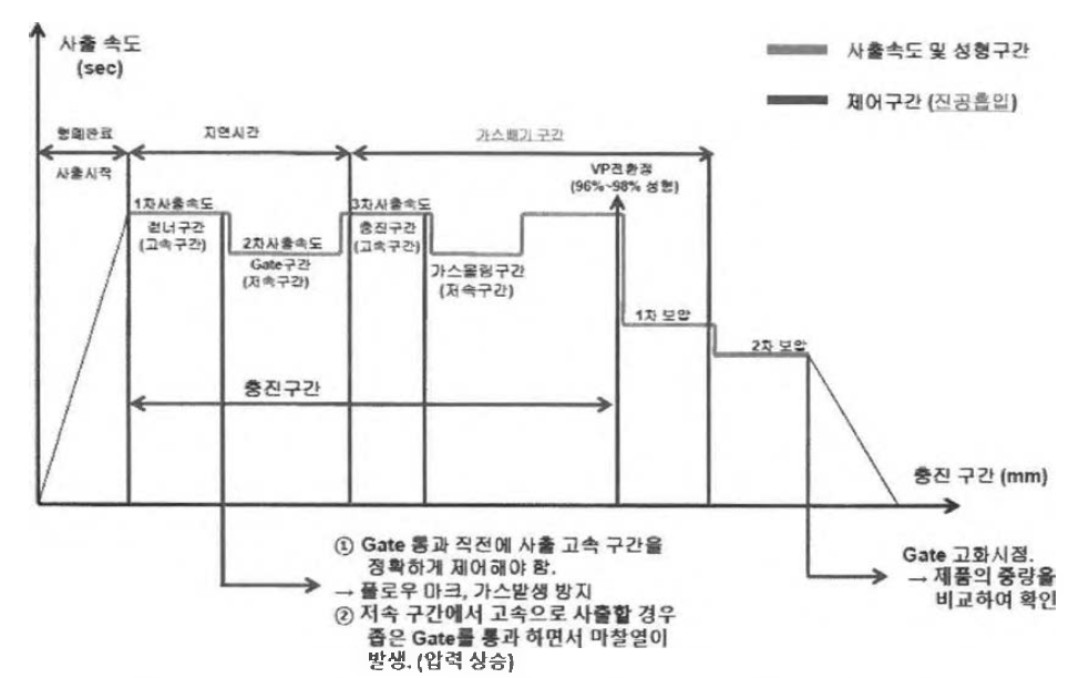 다단 사출 성형에 따른 진공 흡입 시간 설정 그래프