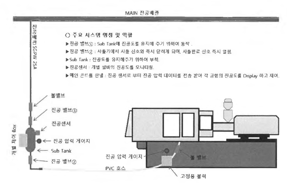 중앙 제어 진공 시스템 원리 및 흐름도 개요도