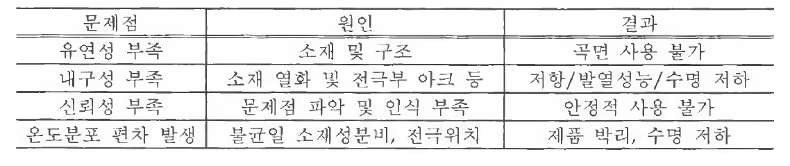 국내 개발 면상 발열체의 문제점