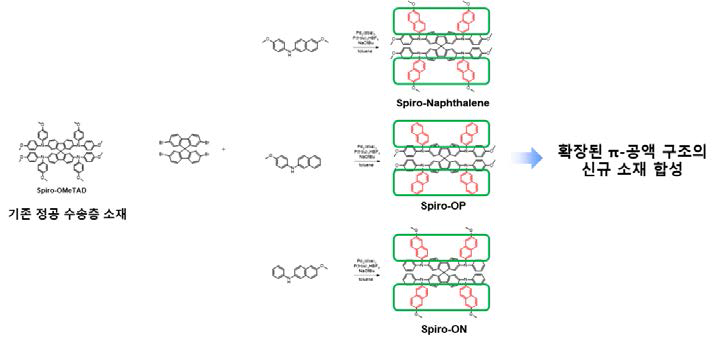 기존 소재 Spiro-OMeTAD의 구조 및 나프탈렌이 도입된 세가지 신규 정공 수송층 물질 Spiro-Naphthalene, Spiro-OP 및 Spiro-ON의 구조