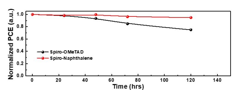 Spiro-OMeTAD 및 Spiro-Naphthalene의 안정성 측정