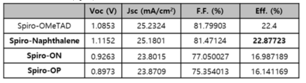 Voc, Jsc, Fill Factor 및 최종 성능 수치