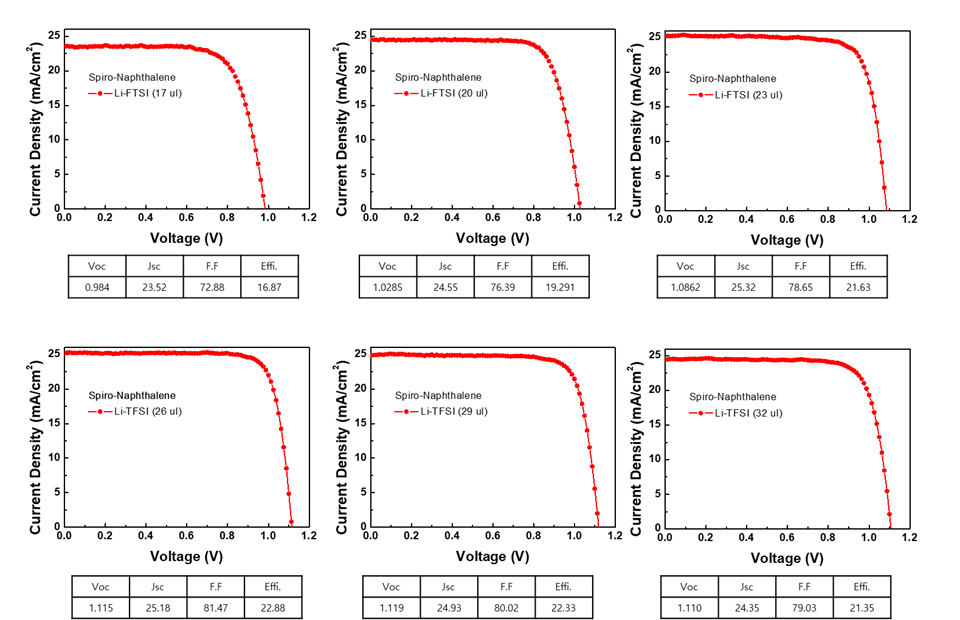 Spiro-Naphthalene 소자의 Li-TFSI additive 함량에 따른 효율 변화 분석