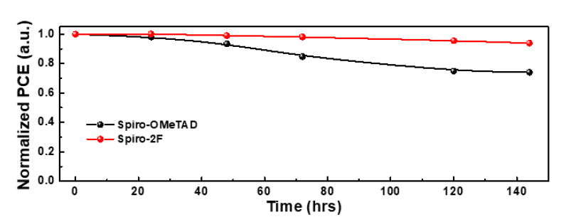 기존 소재 및 Spiro-2F 신규 소재의 안정성 비교
