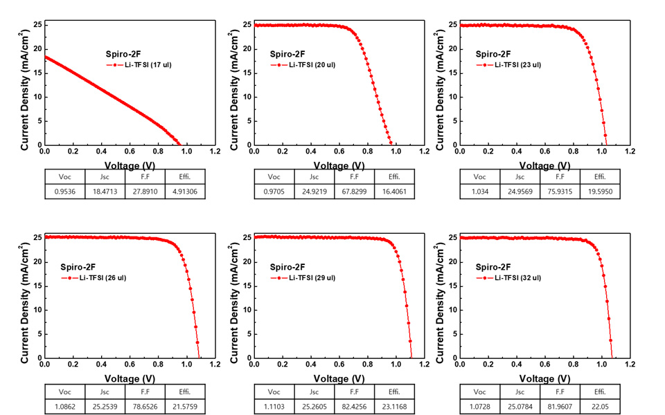 Spiro-2F 소자의 Li-TFSI additive 함량에 따른 효율 변화 분석