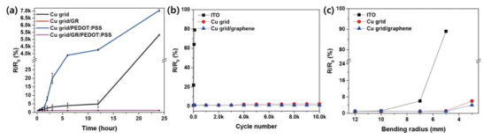 PI/Cu grid/GR 전극의 안정성 분석. (a) PI/Cu grid 및 PI/Cu grid/GR 전극에 페로브스카이트 층을 코팅한 후 시간에 따른 전극 면저항 분석. PET/ITO, PI/Cu grid 및 PI/Cu grid/GR 전극의 (b) 5 mm 곡률 반경 반복 굽힘 시험 및 (c) 곡률 반경 조절에 따른 굽힘 시험(1,000회 실시) 후 전극 면저항 분석