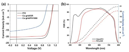 PI/Cu grid/GR 전극 기반 태양전지 성능 분석. Glass/ITO 및 PI/Cu grid/GR 전극 기반 (a) 태양전지 소자의 J-V curve 그래프 및 (b) 외부양자효율(EQE) 그래프