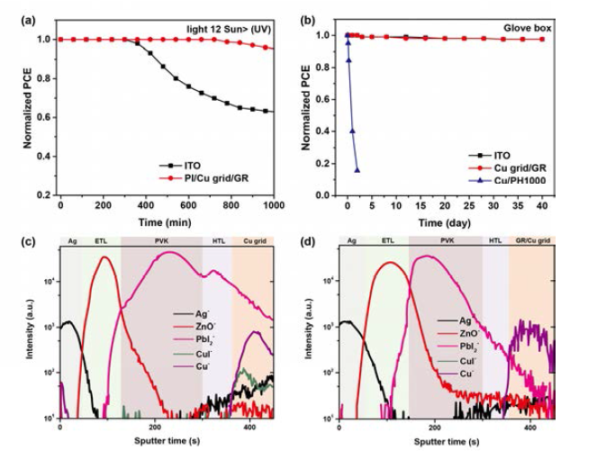 PI/Cu grid/GR 전극 기반 태양전지 안정성 분석. 글러브 박스 내에서 ITO 전극 및 PI/Cu grid/GR 전극 기반의 태양전지 (a) 광 안정성(UV 필터를 이용해 300–400 nm의 광파장만 12 Sun의 세기로 투과) 및 (b) 장기 안정성 테스트. 100℃ 36시간 열처리 후 (c) PI/Cu grid 전극 및 (d) PI/Cu grid/GR 전극 기반의 태양전지를 TOF-SIMS를 통한 분석
