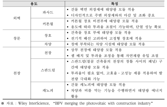 태양광 외장재 용도별 특징