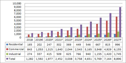 미국 BIPV 시장규모 (단위:백만 달러) ※ 자료 : Global BIPV Market, TMR, 2019