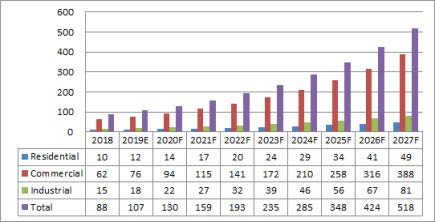 캐나다 BIPV 시장규모 (단위:백만 달러) ※ 자료 : Global BIPV Market, TMR, 2019