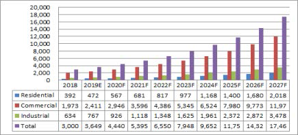 유럽 BIPV 유형별 시장규모 (단위:백만 달러) ※ 자료 : Global BIPV Market, TMR, 2019