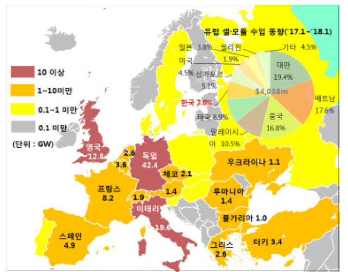 유럽 태양광 누적설치(′17년) 및 셀･모듈 수입 동향 ※ 자료 :세계재생에너지기구, 블룸버그 통계 활용, 산업은행 작성, 2018