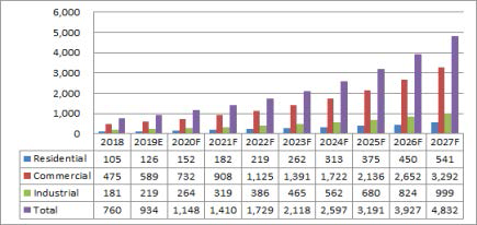 독일 BIPV 시장규모 (단위:백만 달러) ※ 자료 : Global BIPV Market, TMR, 2019