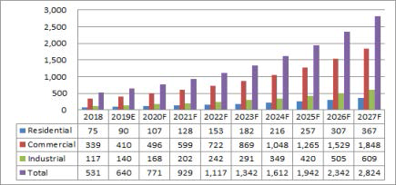 영국 BIPV 시장규모 (단위:백만 달러) ※ 자료 : Global BIPV Market, TMR, 2019