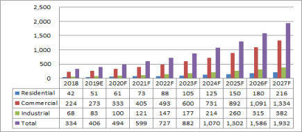 프랑스 BIPV 시장규모 (단위:백만 달러) ※ 자료 : Global BIPV Market, TMR, 2019