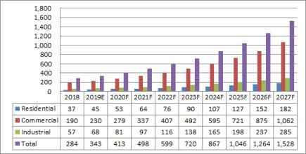 스페인 BIPV 시장규모 (단위:백만 달러) ※ 자료 : Global BIPV Market, TMR, 2019