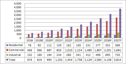 기타 유럽 BIPV 시장규모 (단위:백만 달러) ※ 자료 : Global BIPV Market, TMR, 2019