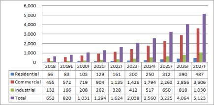 일본 BIPV 시장규모 (단위:백만 달러) ※ 자료 : Global BIPV Market, TMR, 2019