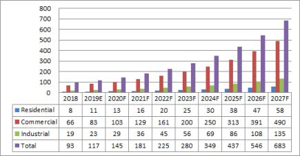 호주 BIPV 시장규모 (단위:백만 달러) ※ 자료 : Global BIPV Market, TMR, 2019