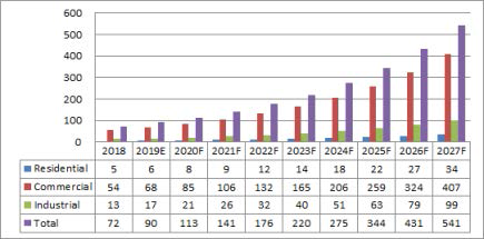 동남아시아 지역 BIPV 시장규모 (단위:백만 달러) ※ 자료 : Global BIPV Market, TMR, 2019