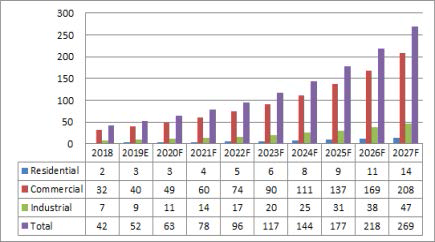 기타 라틴아메리카 지역 BIPV 시장규모 (단위:백만 달러) ※ 자료 : Global BIPV Market, TMR, 2019