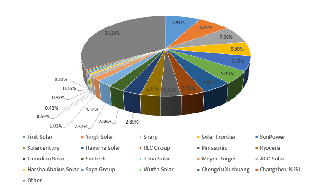 세계 BIPV 시장 주요 기업 생산량 비중(2016년 기준) 자료 : Secondary Sources, Experts Interview and QYR Energy Research Center, Oct 2017