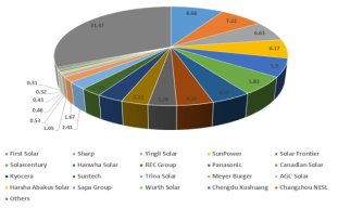 세계 BIPV 시장 주요 기업 수익 비중(2016년 기준) 자료 : Secondary Sources, Experts Interview and QYR Energy Research Center, Oct 2017