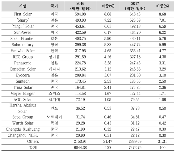 세계 BIPV 시장 주요 기업 수익 현황