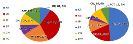 옥상형(좌) 및 벽면형(우) 특허 국가별 점유율