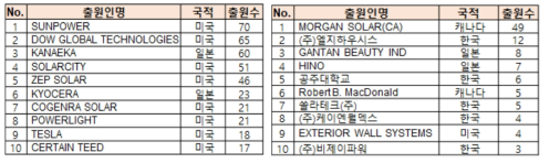 옥상형(좌) 및 벽면형(우) 특허 다출원인