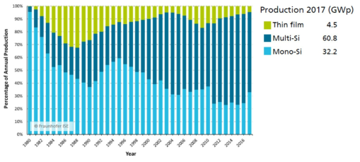 태양전지 기술별 세계 연간 생산량 (출처: Fraunhofer ISE 2019 Photovoltaics Report)