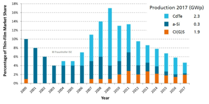 박막 태양전지의 시장 점유율 (출처: Fraunhofer ISE 2019 Photovoltaics Report)