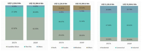 2017-2026 세계 BIPV 기술별(좌); 건물적용위치별(중); 건물종류별(우) 시장점유율 전망 (출처: Global BIPV Market, TMR, 2018)