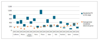 주요 국가의 PV 발전단가와 평균소매전기요금(2010-2016) (출처: Renewables 2017: Analysis and Forecasts to 2017, IEA, 2017)