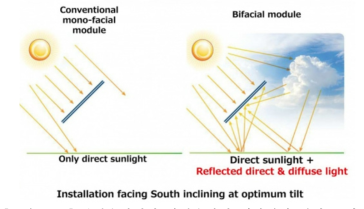 단면수광형과 양면수광형 태양전지 설치 모식도