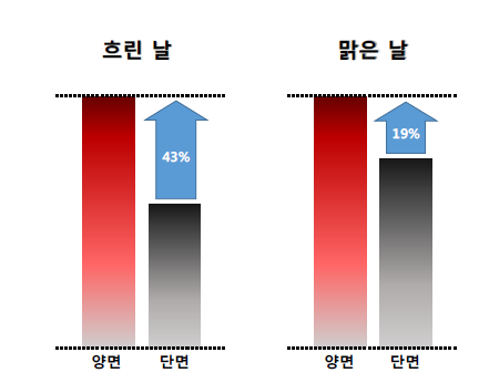 날씨에 따른 단면/양면수광형 태양전지 성능비교