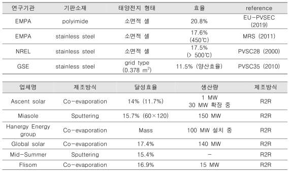 유연 CIGS 박막 태양전지 기술개발 현황