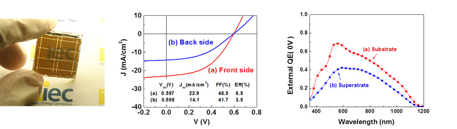 CuInSe2 기반의 선택적광흡수 태양전지(좌), 광조사 방향에 따른 JV 곡선(중간) 및 QE 곡선(우)