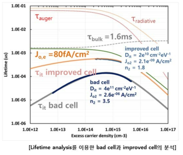 lifetime analysis를 이용한 bad cell(기존 셀)과 improved cell (개선된 셀)의 분석