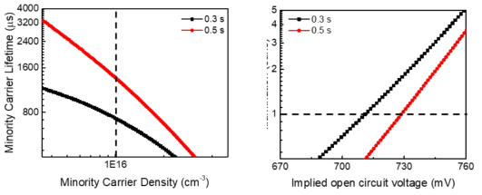 (좌) ALD 공정에서 TMA 주입 시간에 따른 소수 전하 수명 비교 (우) ALD 공정에서 TMA 주입 시간에 따른 가상 개방 전압 비교