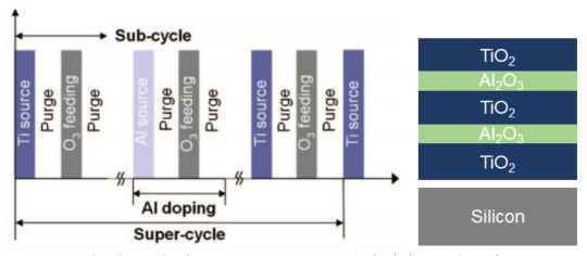 (좌) ALD Al-doped TiO2 슈퍼 사이클 공정 모식도 (Chem. Mater., Vol. 20, No. 11, 2008) 및 (우) Al-doped TiO2 구조