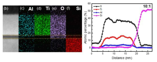 Al-doped TiO2/Si 시료의 (a) EDS 분석과 (b) Line scan