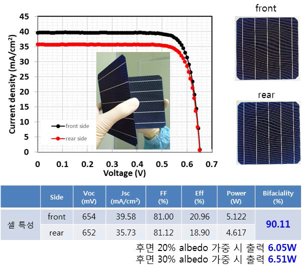 제조된 양면수광형 태양전지 효율 및 bifaciality 결과