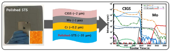 Mirror-polishing이 적용된 STS 기판의 AFM 이미지, 후면전극 구조, CIGS/후면전극/STS의 SIMS 결과