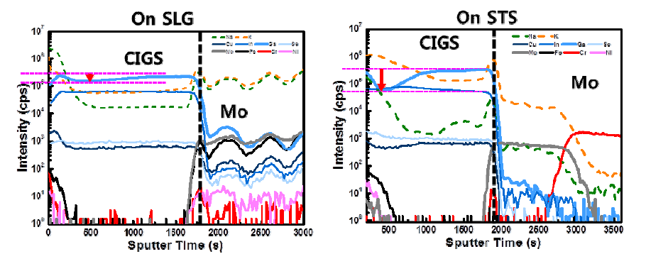 유리 기판(좌) 및 STS 기판(우) 상에 성막된 CIGS 조성분포에 대한 SIMS 결과
