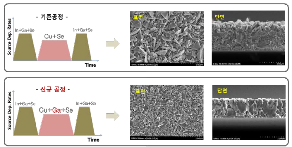 기존 3-stage 증착법과 이에 의해 성장된 CIGS 박막 표면 및 단면 이미지(좌) 및 2-stage에 Ga이 추가된 3-stage 증착법과 이에 의해 성장된 CIGS 박막 표면 및 단면 이미지(우)