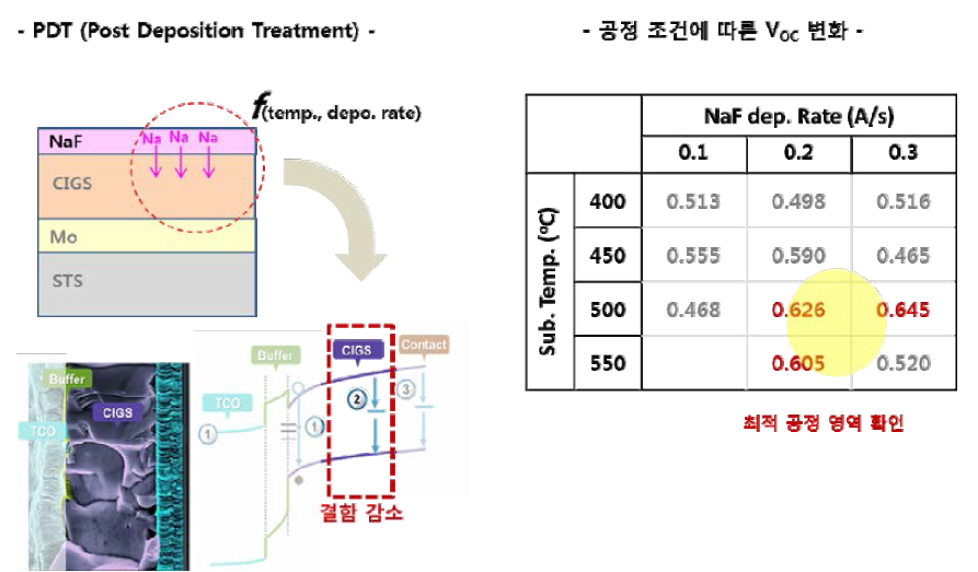 Na 알칼리 공정 최적화 및 효과에 대한 모식도(좌) 및 이에 의해 성장된 CIGS 박막을 적용한 태양전지 성능변화(우)