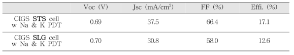 STS 기판 및 유리 기판 상에 성장된 CIGS 박막에 Na + K 알칼리 이중 도핑 공정을 적용한 CIGS 박막태양전지 성능 비교