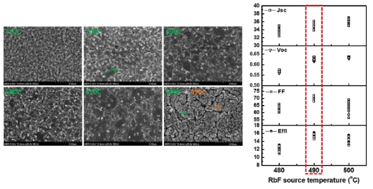 CIGS 박막 표면에 Na 및 Rb 알칼리 도핑에 따른 SEM 표면이미지(좌) 변화 및 RbF 소스온도에 따른 태양전지 성능변화(우)